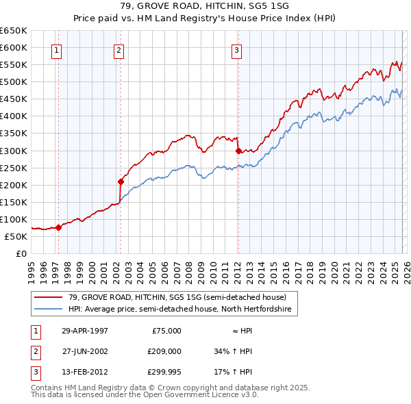 79, GROVE ROAD, HITCHIN, SG5 1SG: Price paid vs HM Land Registry's House Price Index