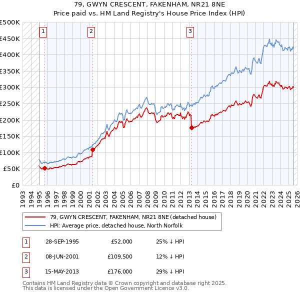 79, GWYN CRESCENT, FAKENHAM, NR21 8NE: Price paid vs HM Land Registry's House Price Index