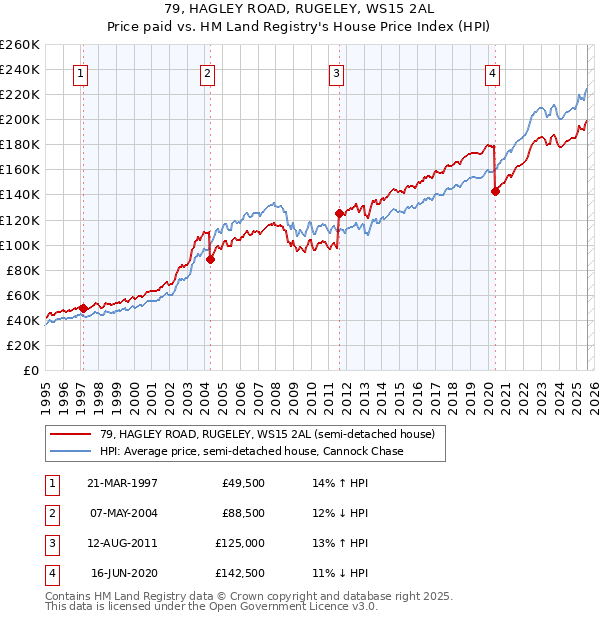 79, HAGLEY ROAD, RUGELEY, WS15 2AL: Price paid vs HM Land Registry's House Price Index