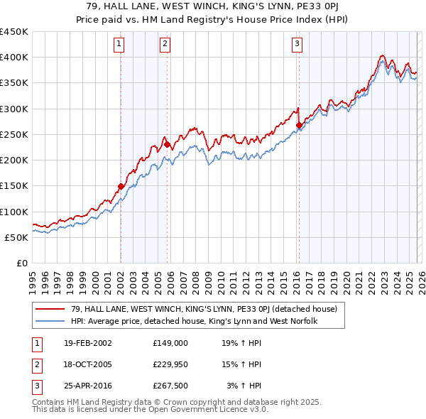 79, HALL LANE, WEST WINCH, KING'S LYNN, PE33 0PJ: Price paid vs HM Land Registry's House Price Index