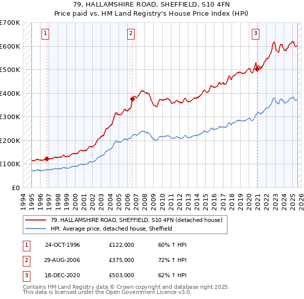 79, HALLAMSHIRE ROAD, SHEFFIELD, S10 4FN: Price paid vs HM Land Registry's House Price Index