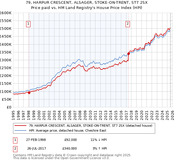 79, HARPUR CRESCENT, ALSAGER, STOKE-ON-TRENT, ST7 2SX: Price paid vs HM Land Registry's House Price Index