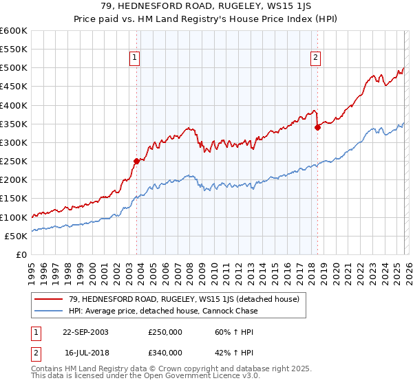 79, HEDNESFORD ROAD, RUGELEY, WS15 1JS: Price paid vs HM Land Registry's House Price Index