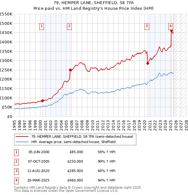 79, HEMPER LANE, SHEFFIELD, S8 7FA: Price paid vs HM Land Registry's House Price Index