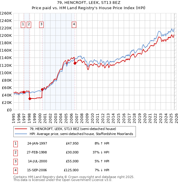 79, HENCROFT, LEEK, ST13 8EZ: Price paid vs HM Land Registry's House Price Index