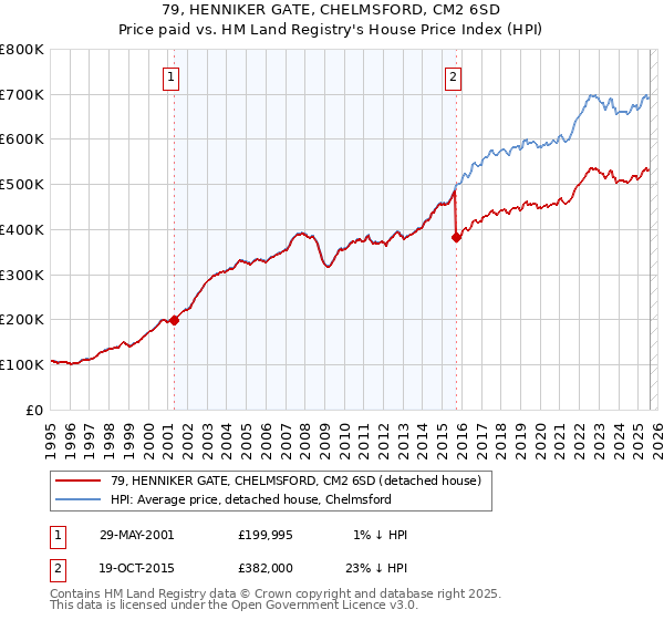 79, HENNIKER GATE, CHELMSFORD, CM2 6SD: Price paid vs HM Land Registry's House Price Index