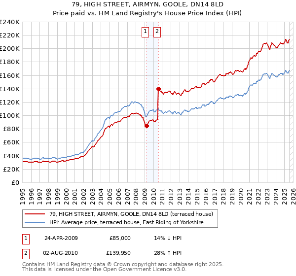 79, HIGH STREET, AIRMYN, GOOLE, DN14 8LD: Price paid vs HM Land Registry's House Price Index