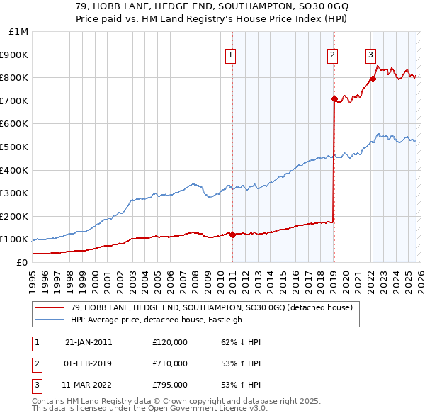 79, HOBB LANE, HEDGE END, SOUTHAMPTON, SO30 0GQ: Price paid vs HM Land Registry's House Price Index