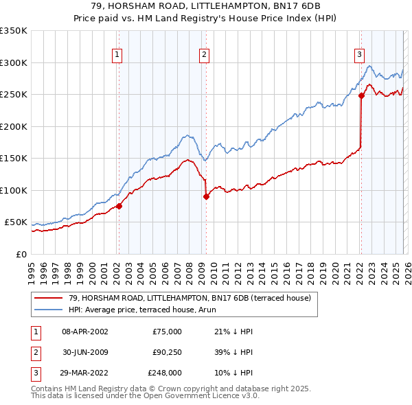 79, HORSHAM ROAD, LITTLEHAMPTON, BN17 6DB: Price paid vs HM Land Registry's House Price Index