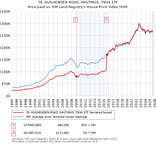 79, HUGHENDEN ROAD, HASTINGS, TN34 3TF: Price paid vs HM Land Registry's House Price Index