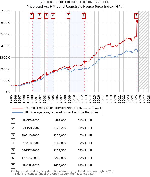 79, ICKLEFORD ROAD, HITCHIN, SG5 1TL: Price paid vs HM Land Registry's House Price Index