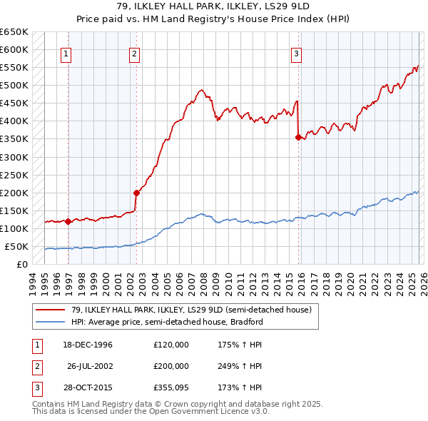 79, ILKLEY HALL PARK, ILKLEY, LS29 9LD: Price paid vs HM Land Registry's House Price Index