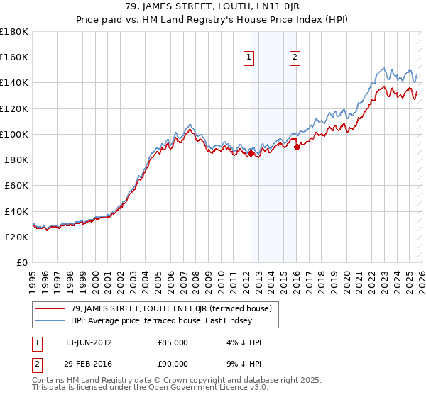 79, JAMES STREET, LOUTH, LN11 0JR: Price paid vs HM Land Registry's House Price Index