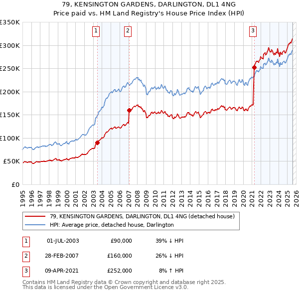 79, KENSINGTON GARDENS, DARLINGTON, DL1 4NG: Price paid vs HM Land Registry's House Price Index