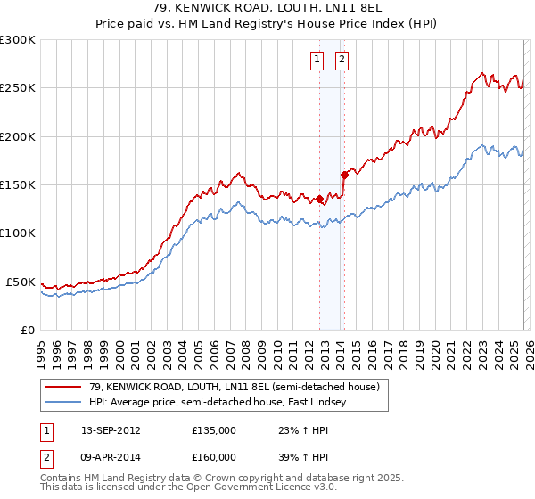 79, KENWICK ROAD, LOUTH, LN11 8EL: Price paid vs HM Land Registry's House Price Index