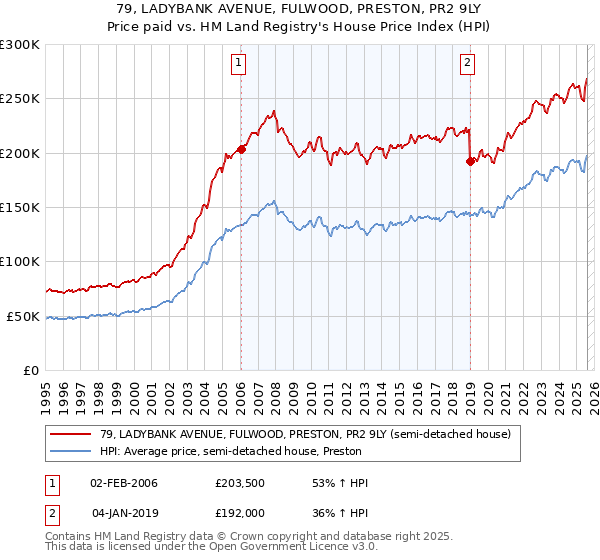 79, LADYBANK AVENUE, FULWOOD, PRESTON, PR2 9LY: Price paid vs HM Land Registry's House Price Index
