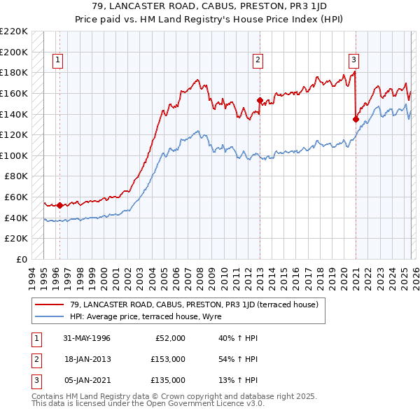 79, LANCASTER ROAD, CABUS, PRESTON, PR3 1JD: Price paid vs HM Land Registry's House Price Index