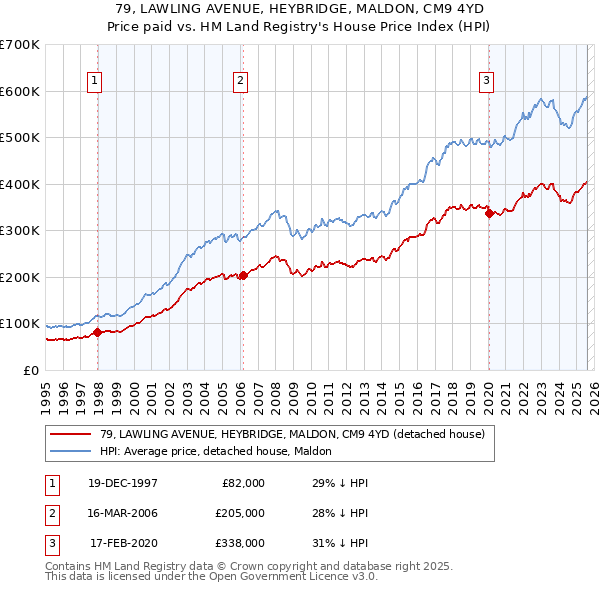 79, LAWLING AVENUE, HEYBRIDGE, MALDON, CM9 4YD: Price paid vs HM Land Registry's House Price Index