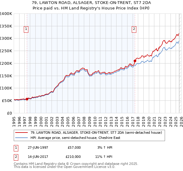 79, LAWTON ROAD, ALSAGER, STOKE-ON-TRENT, ST7 2DA: Price paid vs HM Land Registry's House Price Index