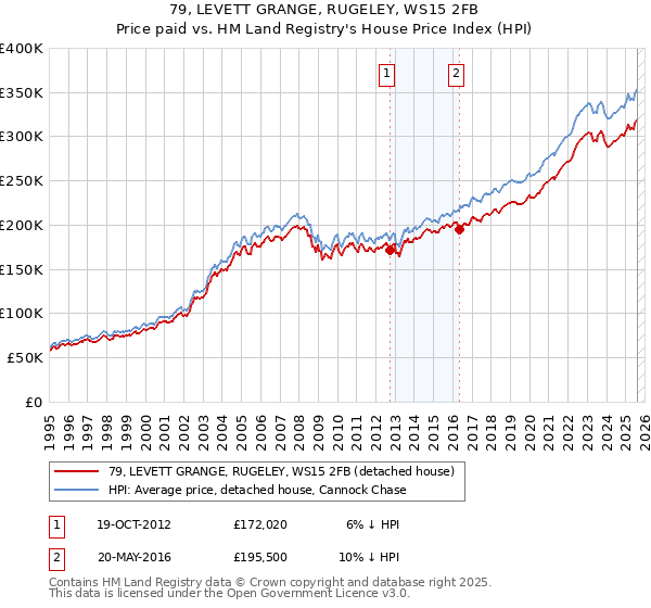 79, LEVETT GRANGE, RUGELEY, WS15 2FB: Price paid vs HM Land Registry's House Price Index