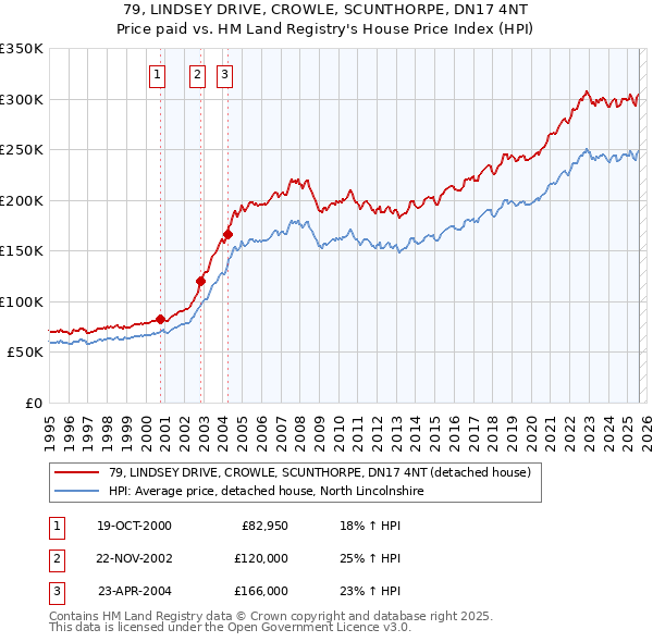 79, LINDSEY DRIVE, CROWLE, SCUNTHORPE, DN17 4NT: Price paid vs HM Land Registry's House Price Index