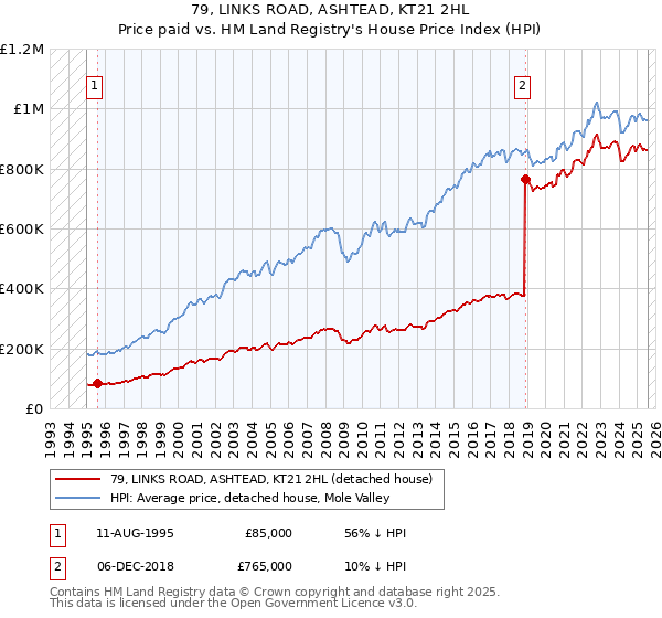 79, LINKS ROAD, ASHTEAD, KT21 2HL: Price paid vs HM Land Registry's House Price Index