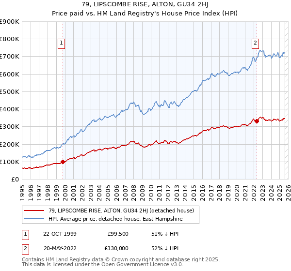 79, LIPSCOMBE RISE, ALTON, GU34 2HJ: Price paid vs HM Land Registry's House Price Index
