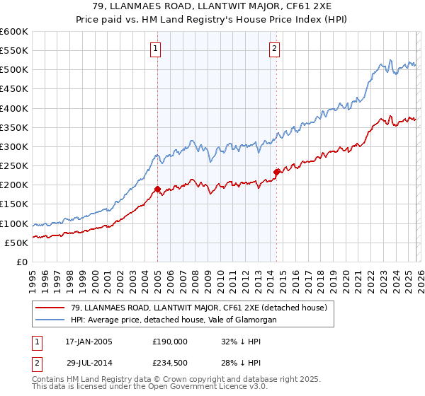 79, LLANMAES ROAD, LLANTWIT MAJOR, CF61 2XE: Price paid vs HM Land Registry's House Price Index