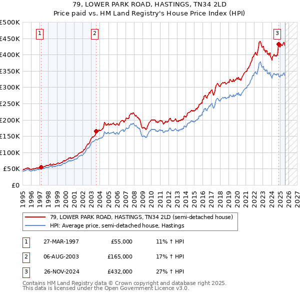 79, LOWER PARK ROAD, HASTINGS, TN34 2LD: Price paid vs HM Land Registry's House Price Index