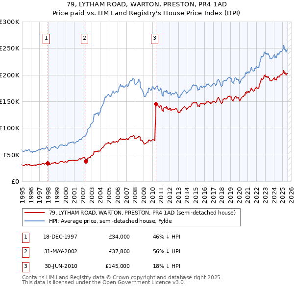 79, LYTHAM ROAD, WARTON, PRESTON, PR4 1AD: Price paid vs HM Land Registry's House Price Index