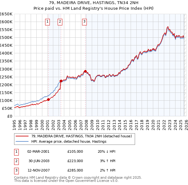 79, MADEIRA DRIVE, HASTINGS, TN34 2NH: Price paid vs HM Land Registry's House Price Index