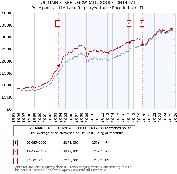 79, MAIN STREET, GOWDALL, GOOLE, DN14 0AL: Price paid vs HM Land Registry's House Price Index