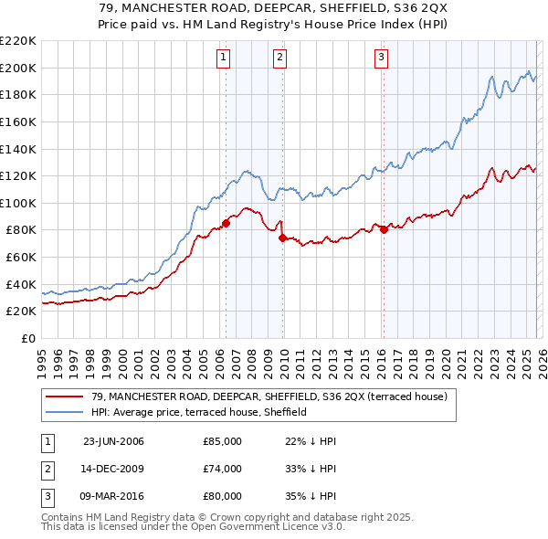 79, MANCHESTER ROAD, DEEPCAR, SHEFFIELD, S36 2QX: Price paid vs HM Land Registry's House Price Index