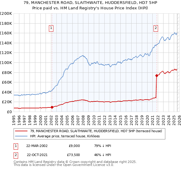 79, MANCHESTER ROAD, SLAITHWAITE, HUDDERSFIELD, HD7 5HP: Price paid vs HM Land Registry's House Price Index