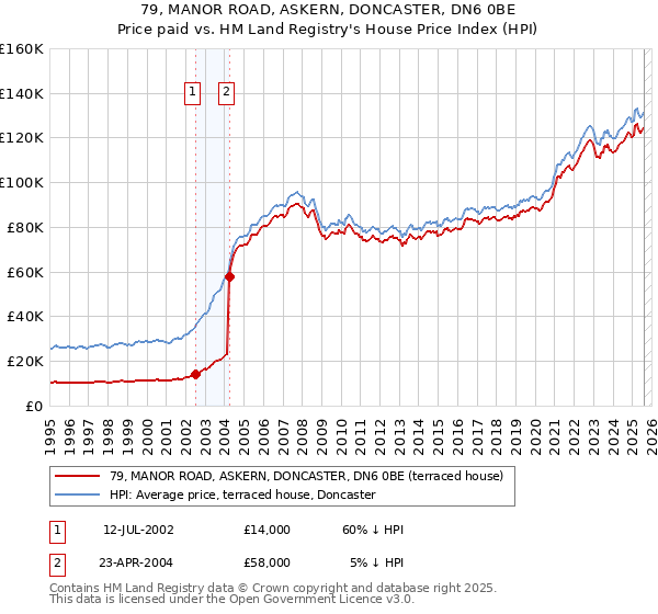 79, MANOR ROAD, ASKERN, DONCASTER, DN6 0BE: Price paid vs HM Land Registry's House Price Index