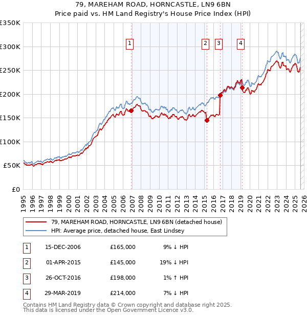 79, MAREHAM ROAD, HORNCASTLE, LN9 6BN: Price paid vs HM Land Registry's House Price Index
