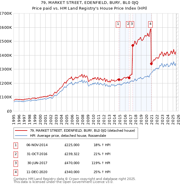 79, MARKET STREET, EDENFIELD, BURY, BL0 0JQ: Price paid vs HM Land Registry's House Price Index