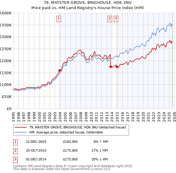 79, MAYSTER GROVE, BRIGHOUSE, HD6 3NU: Price paid vs HM Land Registry's House Price Index