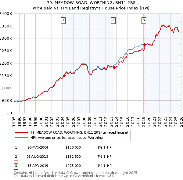 79, MEADOW ROAD, WORTHING, BN11 2RS: Price paid vs HM Land Registry's House Price Index