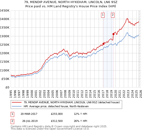 79, MENDIP AVENUE, NORTH HYKEHAM, LINCOLN, LN6 9SZ: Price paid vs HM Land Registry's House Price Index