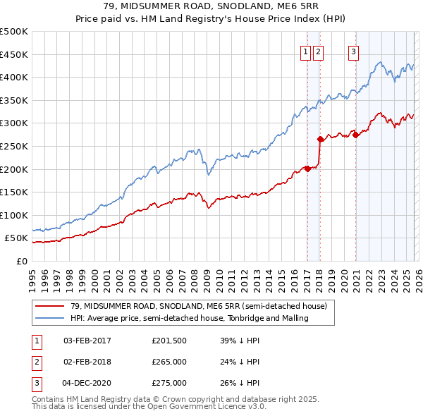 79, MIDSUMMER ROAD, SNODLAND, ME6 5RR: Price paid vs HM Land Registry's House Price Index