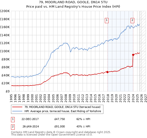 79, MOORLAND ROAD, GOOLE, DN14 5TU: Price paid vs HM Land Registry's House Price Index