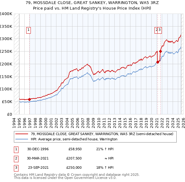 79, MOSSDALE CLOSE, GREAT SANKEY, WARRINGTON, WA5 3RZ: Price paid vs HM Land Registry's House Price Index