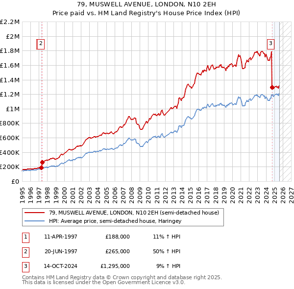 79, MUSWELL AVENUE, LONDON, N10 2EH: Price paid vs HM Land Registry's House Price Index