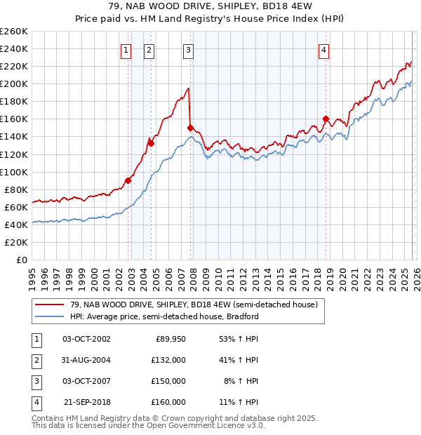 79, NAB WOOD DRIVE, SHIPLEY, BD18 4EW: Price paid vs HM Land Registry's House Price Index