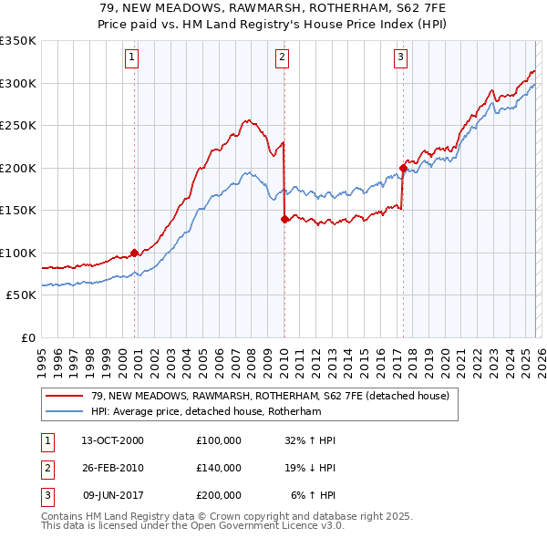 79, NEW MEADOWS, RAWMARSH, ROTHERHAM, S62 7FE: Price paid vs HM Land Registry's House Price Index