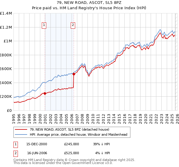 79, NEW ROAD, ASCOT, SL5 8PZ: Price paid vs HM Land Registry's House Price Index