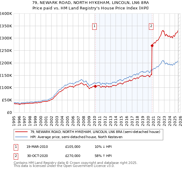 79, NEWARK ROAD, NORTH HYKEHAM, LINCOLN, LN6 8RA: Price paid vs HM Land Registry's House Price Index