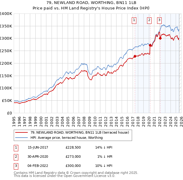 79, NEWLAND ROAD, WORTHING, BN11 1LB: Price paid vs HM Land Registry's House Price Index