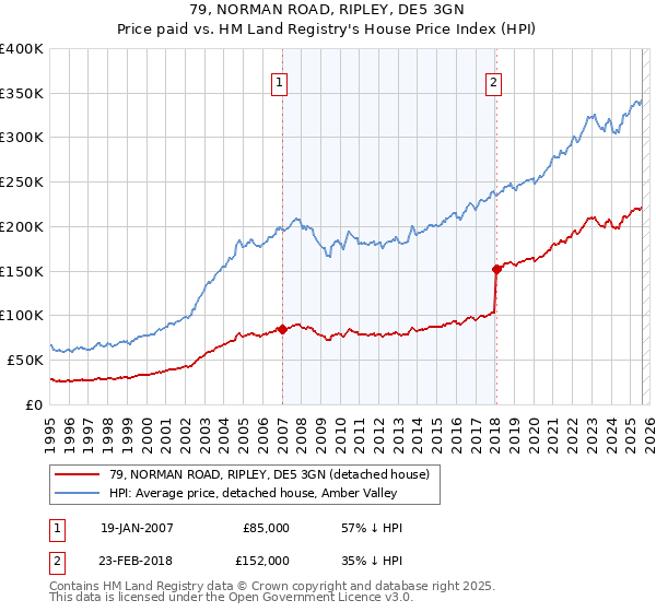 79, NORMAN ROAD, RIPLEY, DE5 3GN: Price paid vs HM Land Registry's House Price Index